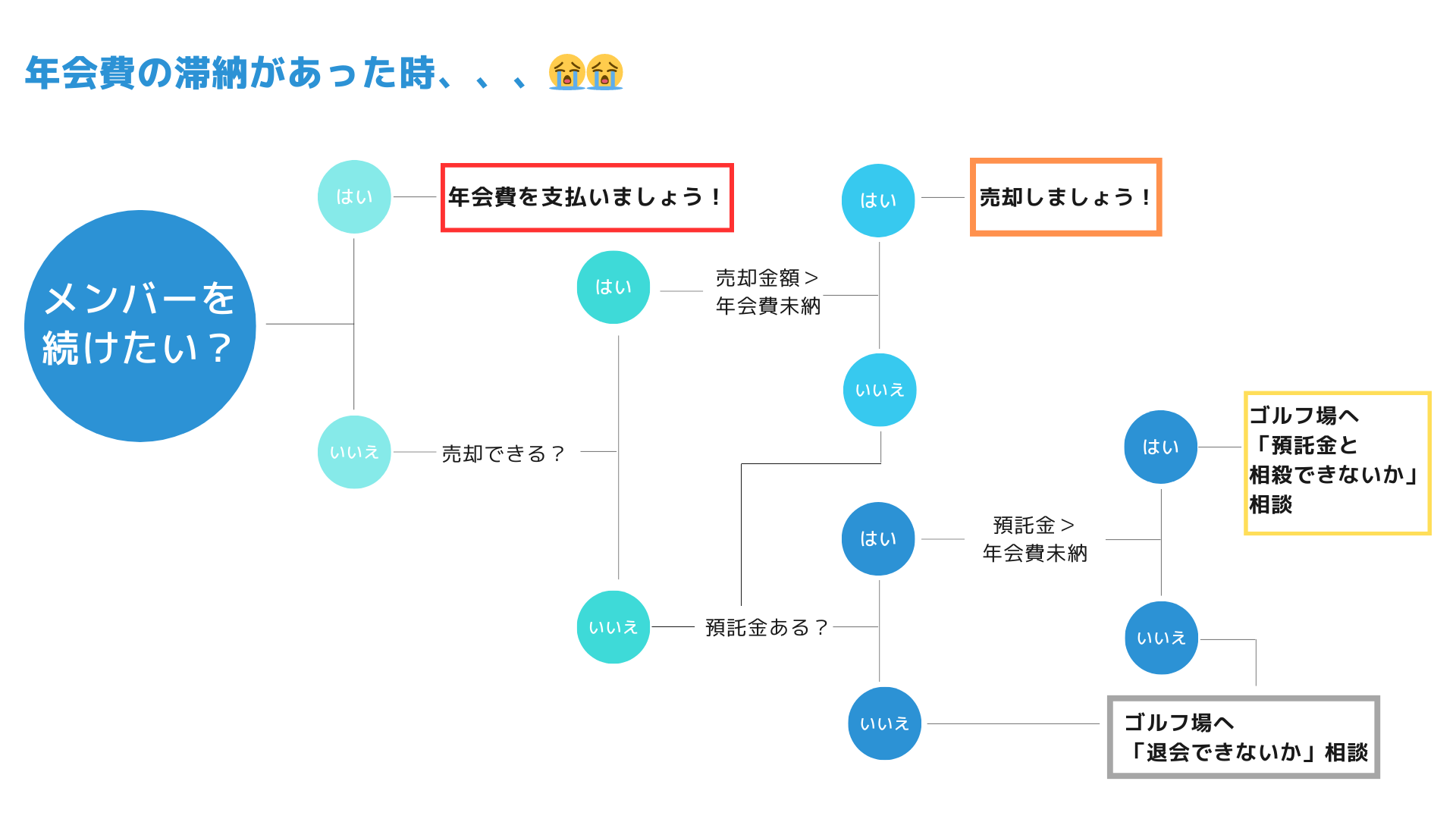 諦めないで！】ゴルフ会員権の年会費を滞納してしまったときの対処法
